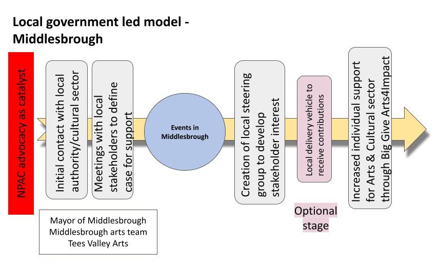 A diagram titled 'Local government led model - Middlesbrough'. The diagram consists of an arrow pointing left to right, overlaid with text boxes (also laid out left to right) which read: 1. NPAC advocacy as catalyst. 2. Initial contact with local authority/cultural sector (Mayor of Middlesbrough; Middlesbrough arts team; Tees Valley Arts 3. Meetings with local stakeholders to define case for support 4. Events in Middlesbrough 5. Creation of local steering group to develop stakeholder interest. (Optional stage) 6. Local delivery vehicle to receive contributions 7. Increased individual support for Arts & Cultural sector through Big Give Arts 4 Impact.