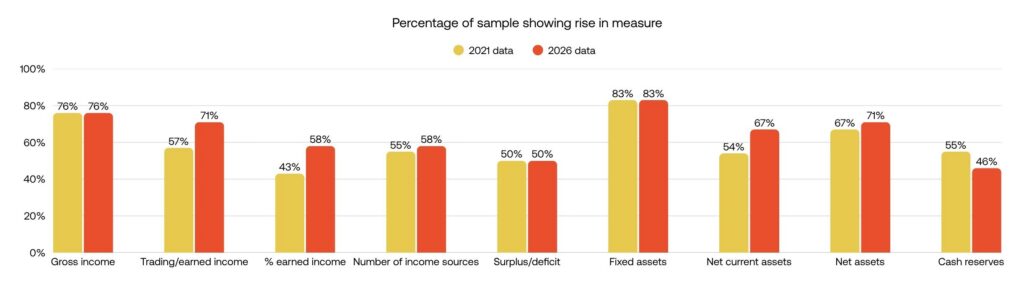Percentage of sample showing rise in measure (2021 vs. 2026 data). 1. Gross income: 76% to 76% 2. Trading/earned income: 57% to 71% 3. Percentage earned income: 43% to 58% 4. Number of income sources: 55% to 58% 5. Surplus/deficit: 50% to 50% 6. Fixed assets: 83% to 83% 7. Net current assets: 54% to 67% 8. Net assets: 67% to 71% 9: Cash reserves: 55% to 46%