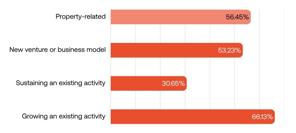 Property-related: 56.45% New venture or business model: 53.23% Sustaining an existing activity: 30.65% Growing an existing activity: 66.13%